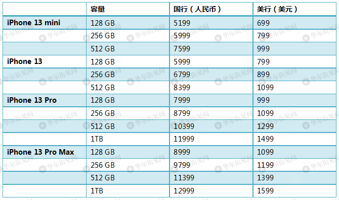 包含iPhone13曝光，iPhone11跌至白菜价改写爱疯史|刷新率|十三香|易得_新浪新闻的词条