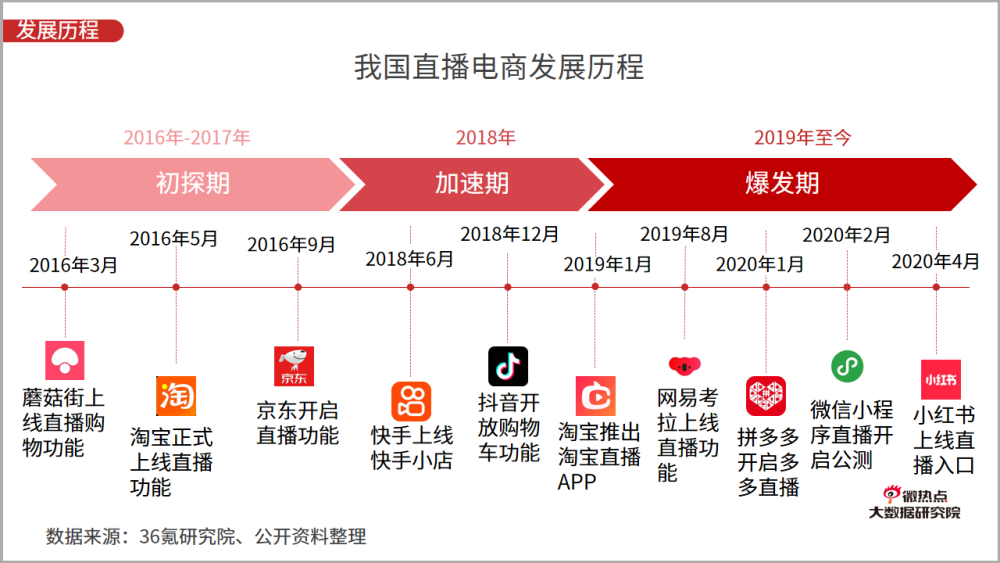 2021年一季度直播电商行业网络关注度分析报告_腾讯新闻的简单介绍