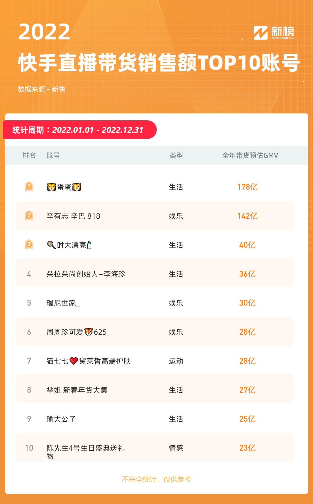 快手0.1元涨10000粉（快手涨粉丝1元10000活粉）