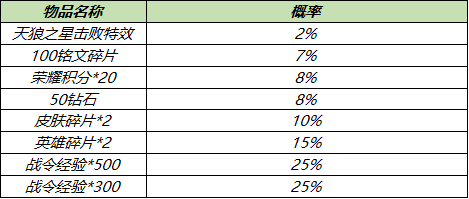 王者赞免费领取网站（王者荣耀免费领10000赞）