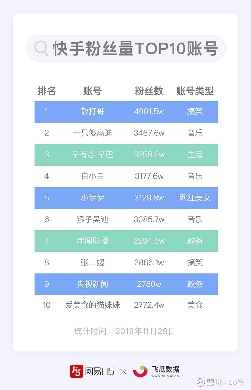 快手涨粉网站（快手自助平台下单24小时）