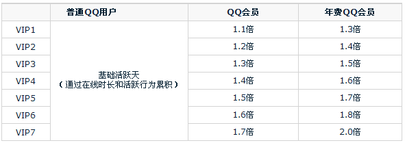 刷qq成长值网站_刷成长值网站2019