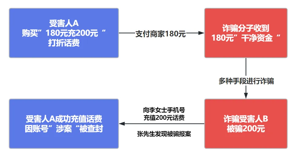 刷话费网站_手机刷话费网站